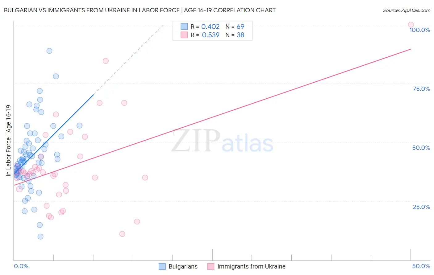 Bulgarian vs Immigrants from Ukraine In Labor Force | Age 16-19