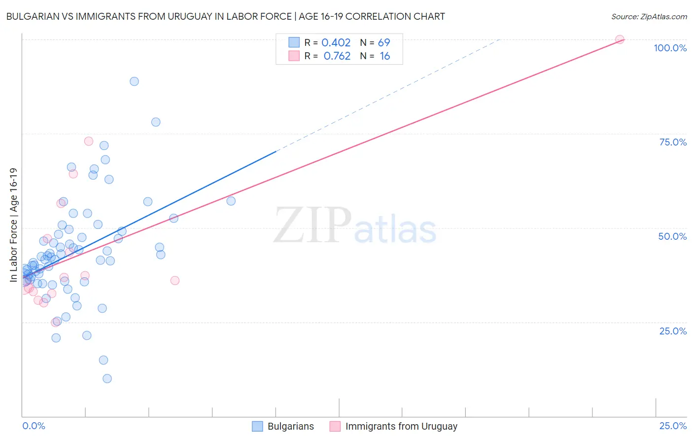 Bulgarian vs Immigrants from Uruguay In Labor Force | Age 16-19