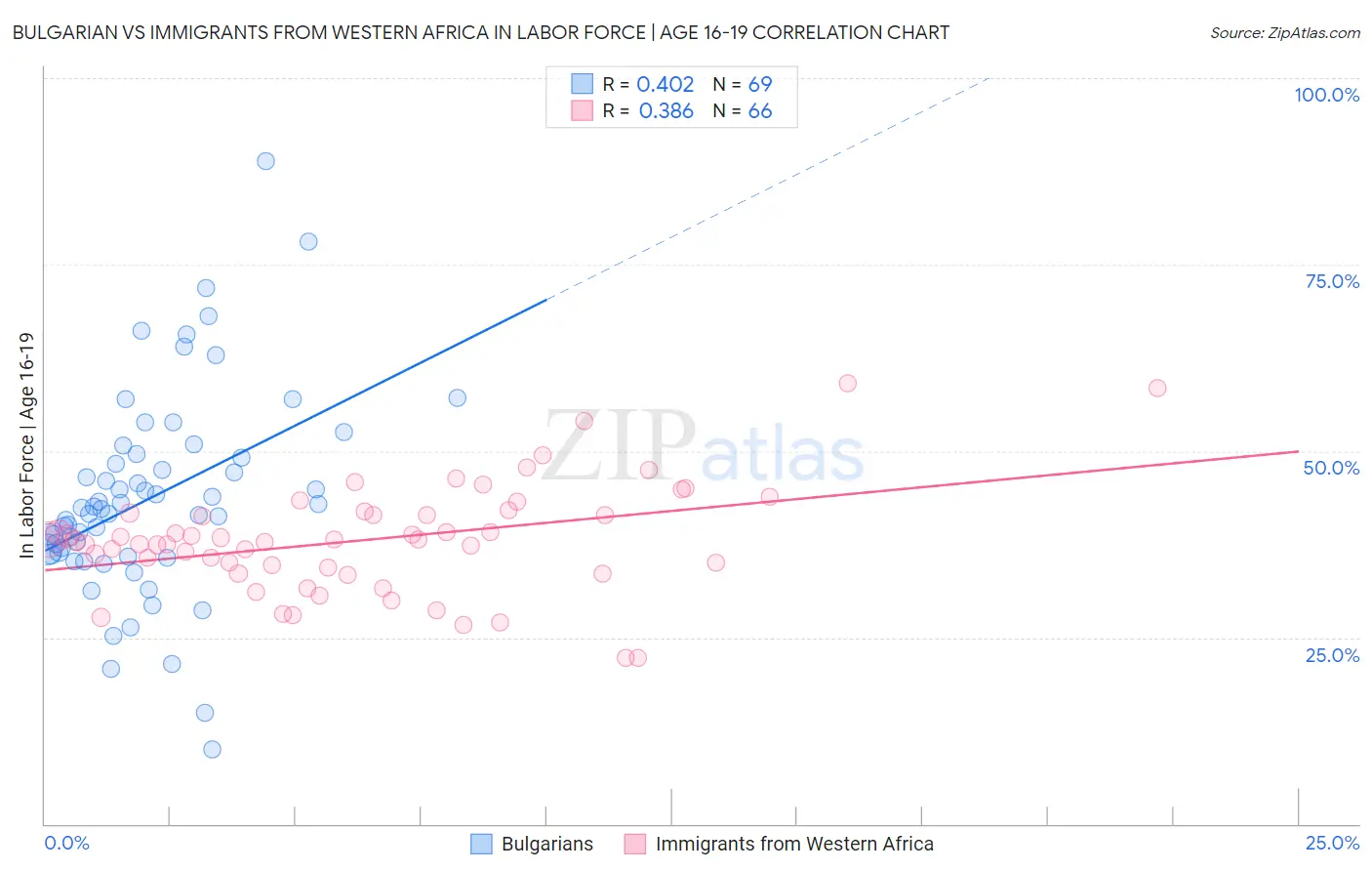 Bulgarian vs Immigrants from Western Africa In Labor Force | Age 16-19
