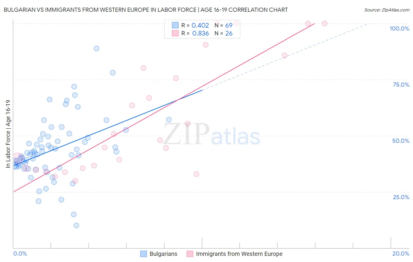 Bulgarian vs Immigrants from Western Europe In Labor Force | Age 16-19