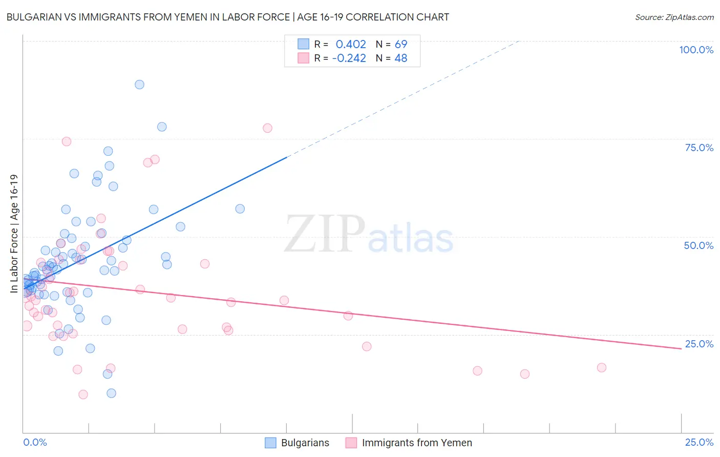 Bulgarian vs Immigrants from Yemen In Labor Force | Age 16-19