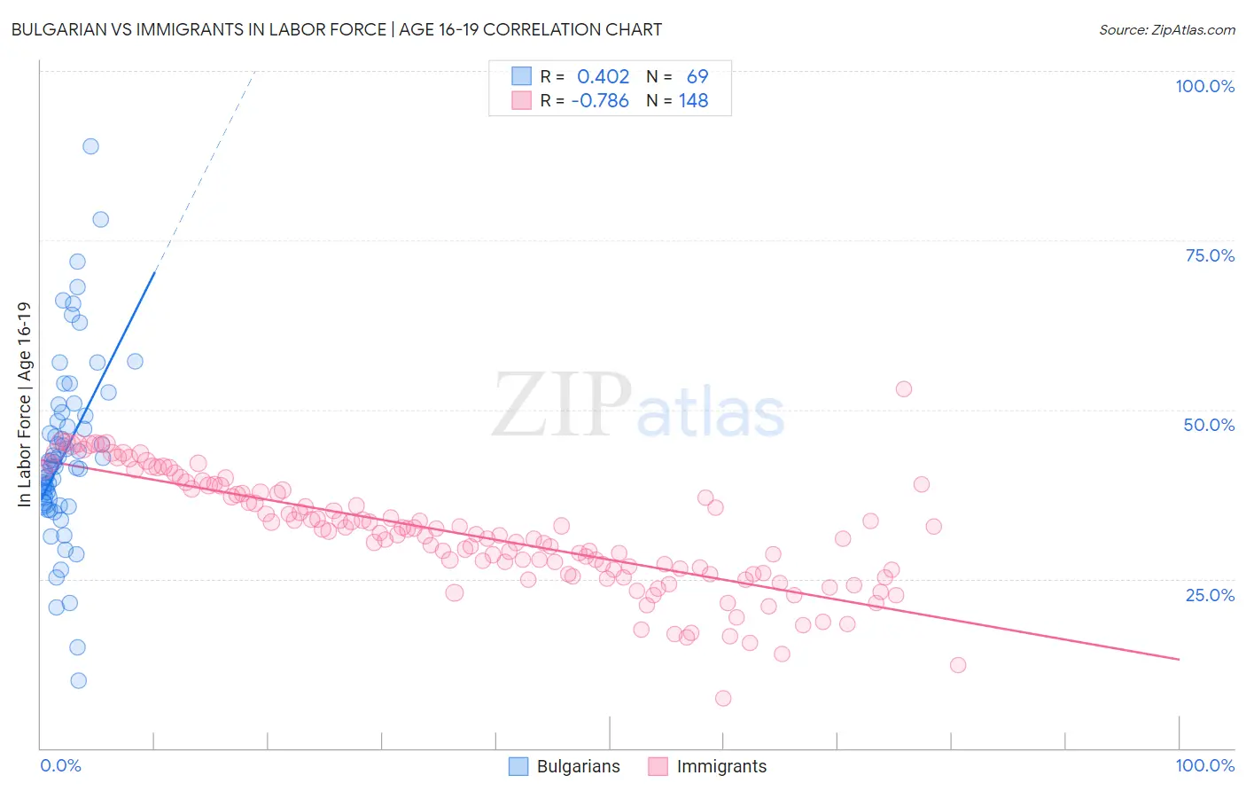Bulgarian vs Immigrants In Labor Force | Age 16-19