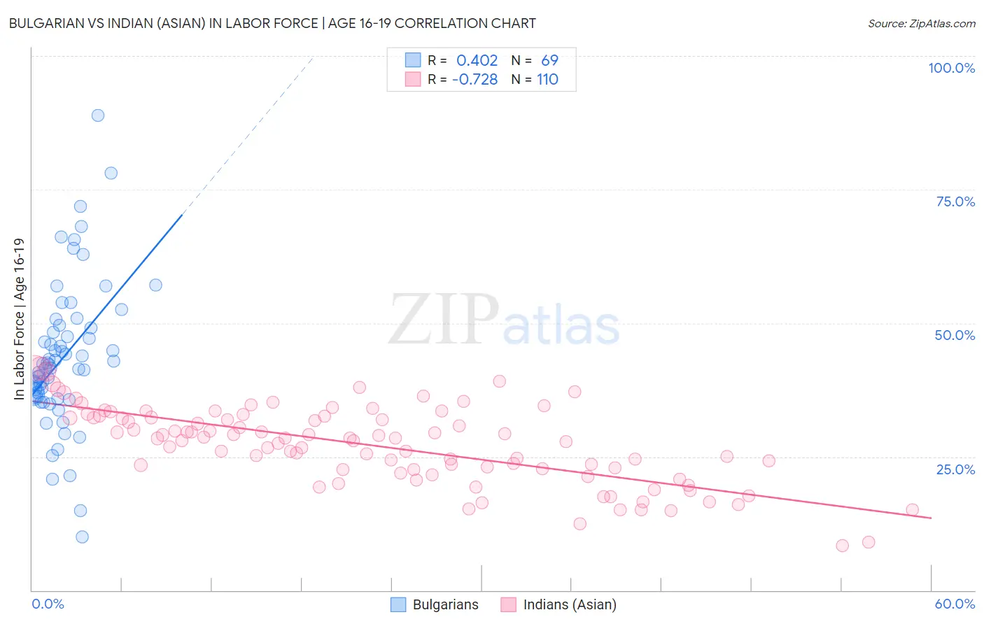 Bulgarian vs Indian (Asian) In Labor Force | Age 16-19
