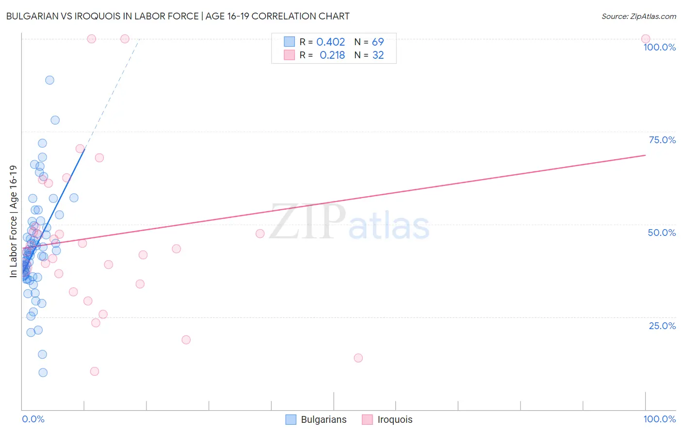 Bulgarian vs Iroquois In Labor Force | Age 16-19
