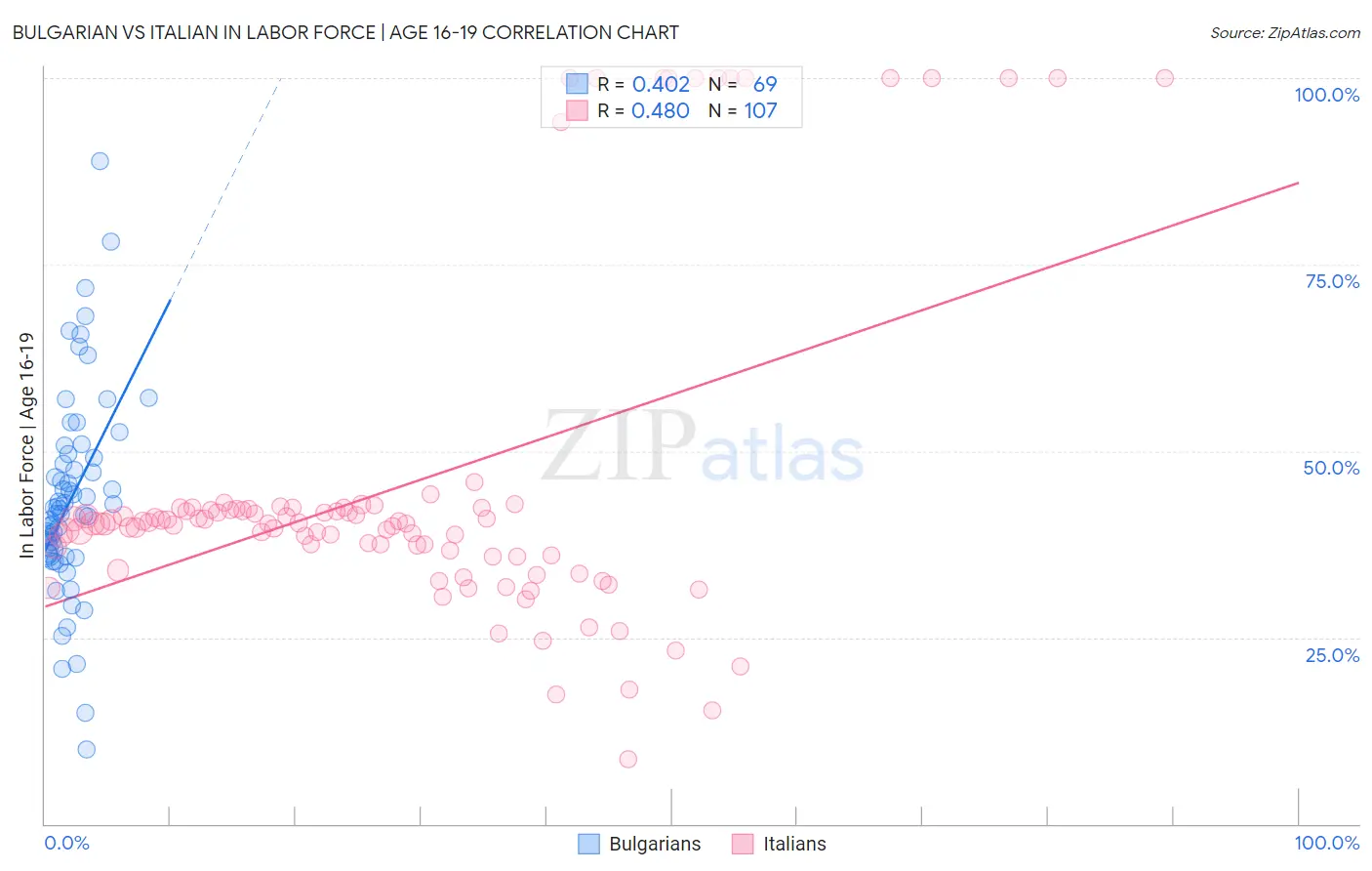Bulgarian vs Italian In Labor Force | Age 16-19