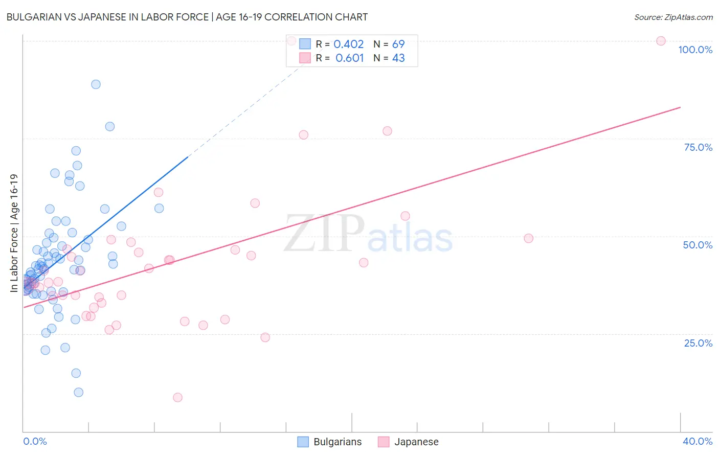 Bulgarian vs Japanese In Labor Force | Age 16-19