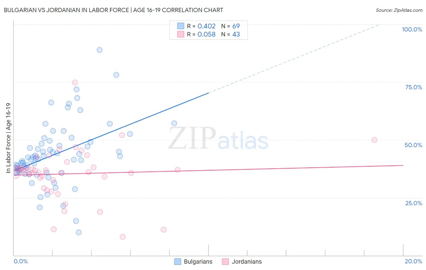 Bulgarian vs Jordanian In Labor Force | Age 16-19