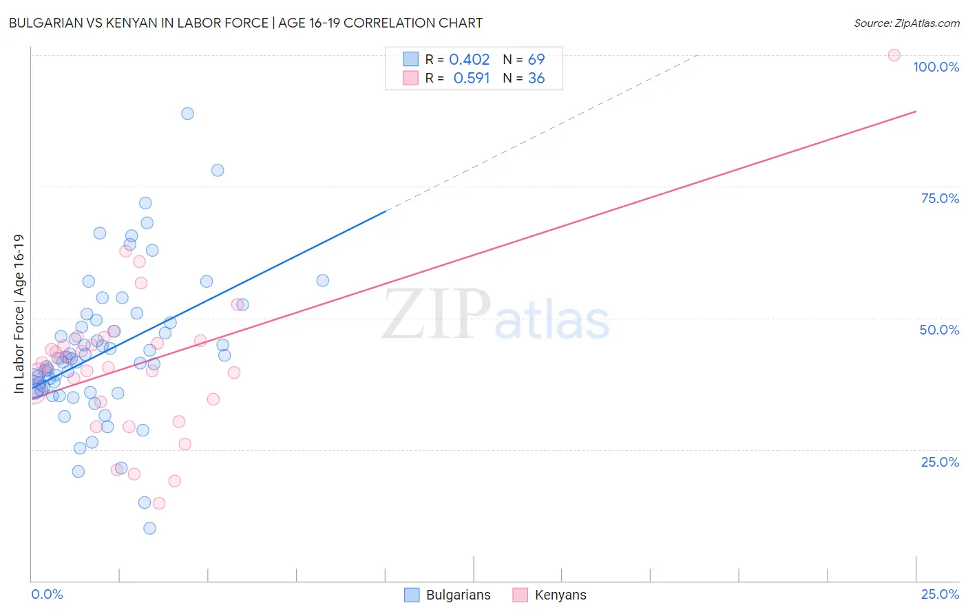 Bulgarian vs Kenyan In Labor Force | Age 16-19