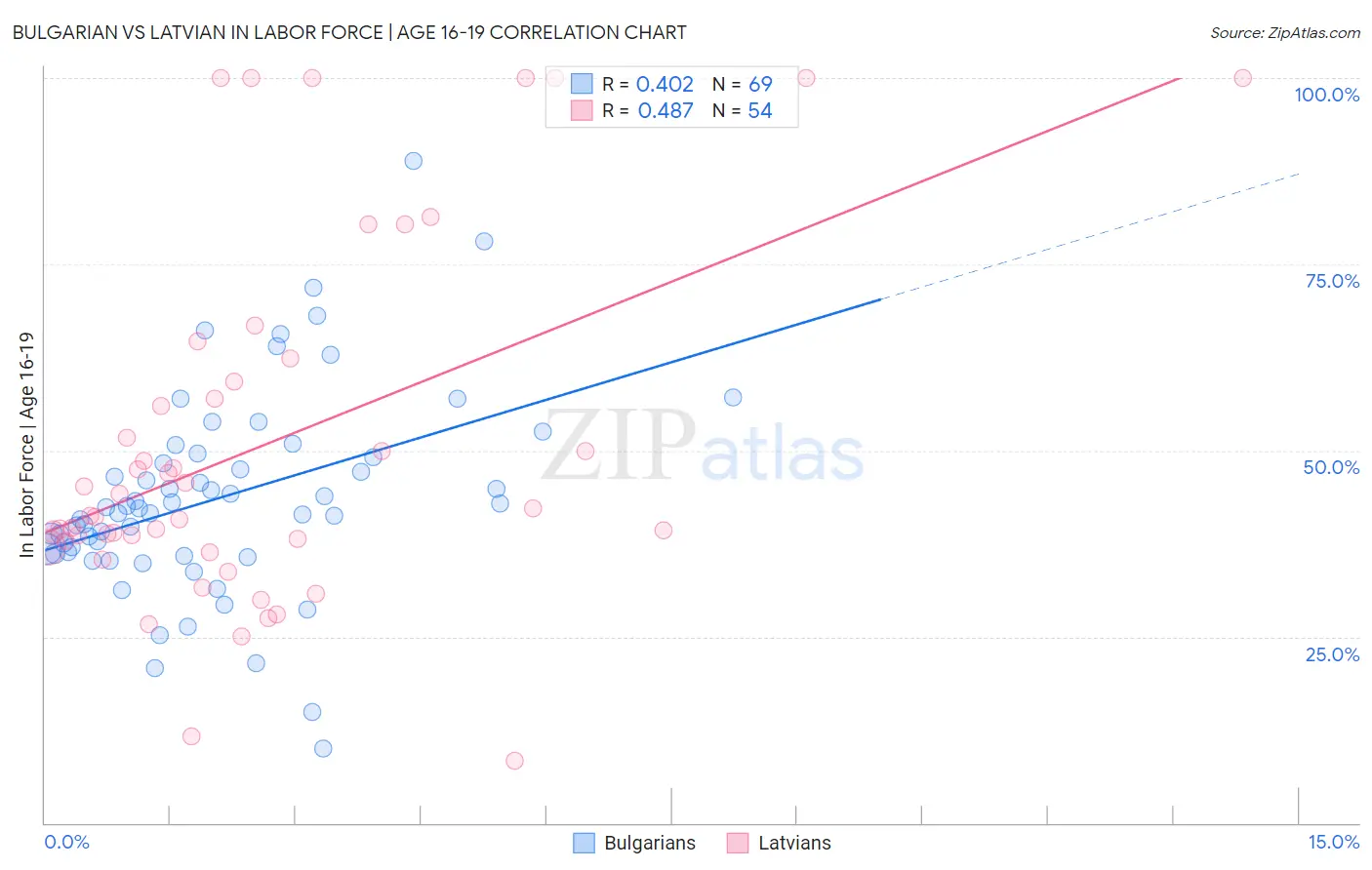 Bulgarian vs Latvian In Labor Force | Age 16-19