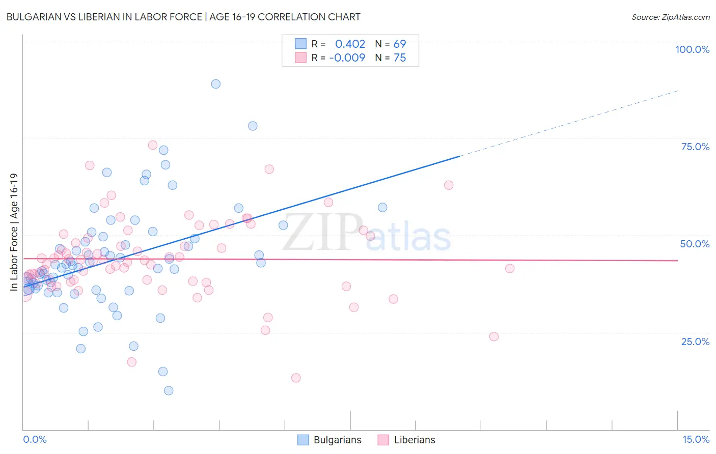 Bulgarian vs Liberian In Labor Force | Age 16-19