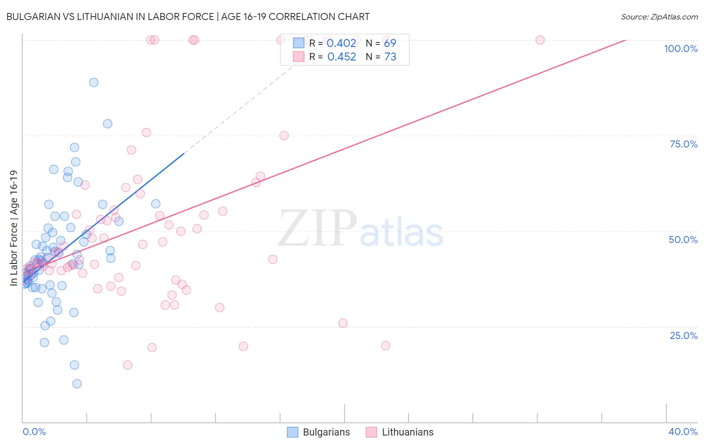 Bulgarian vs Lithuanian In Labor Force | Age 16-19