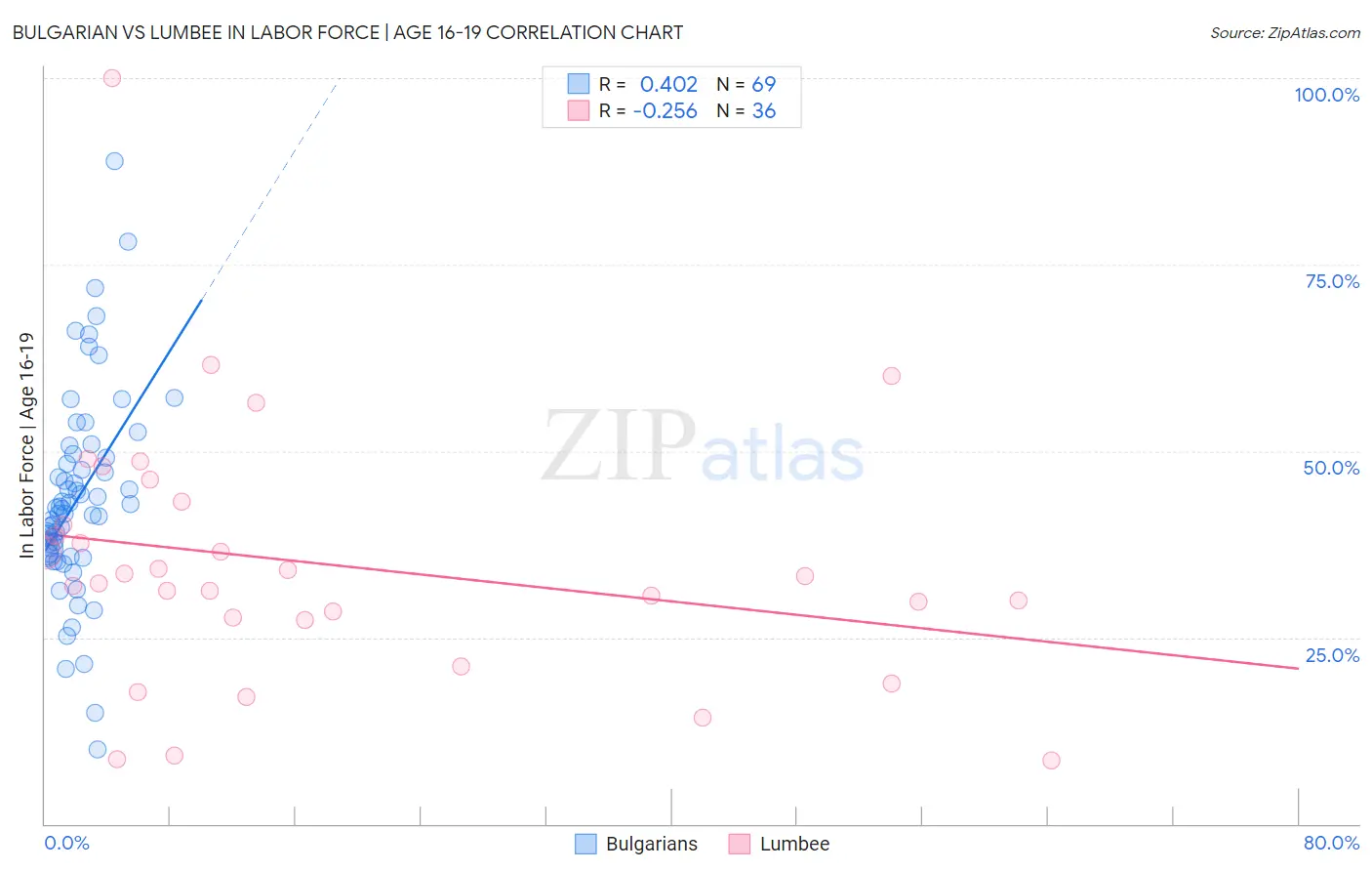 Bulgarian vs Lumbee In Labor Force | Age 16-19