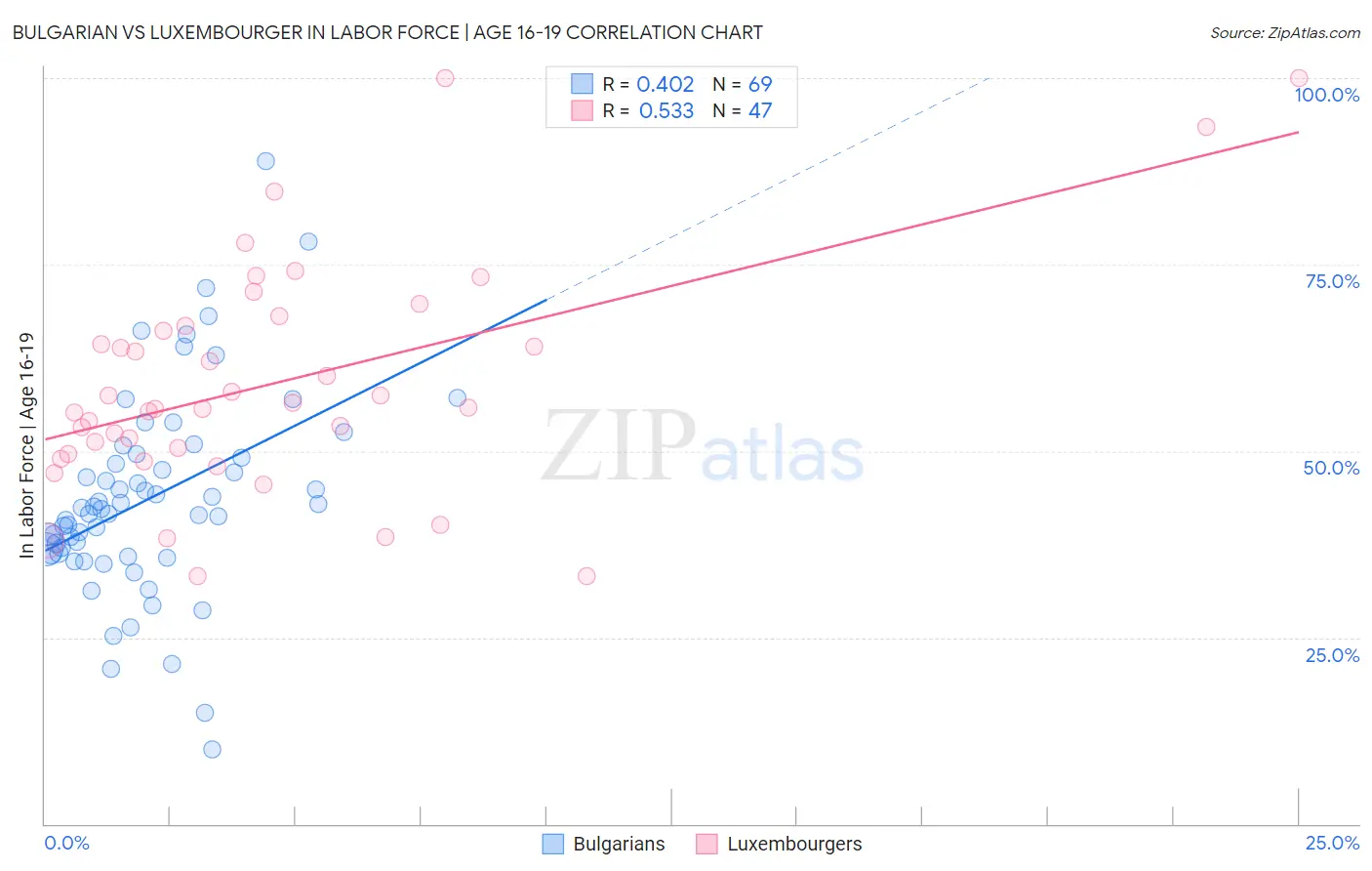 Bulgarian vs Luxembourger In Labor Force | Age 16-19