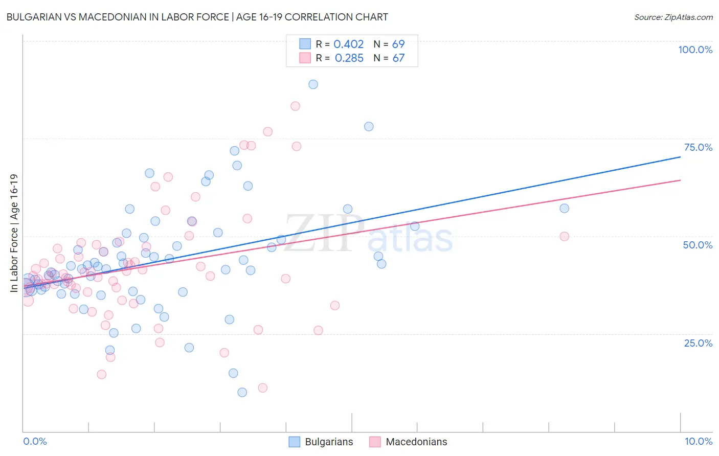 Bulgarian vs Macedonian In Labor Force | Age 16-19