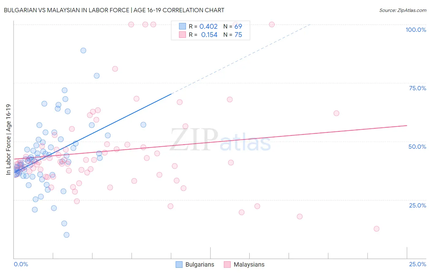 Bulgarian vs Malaysian In Labor Force | Age 16-19