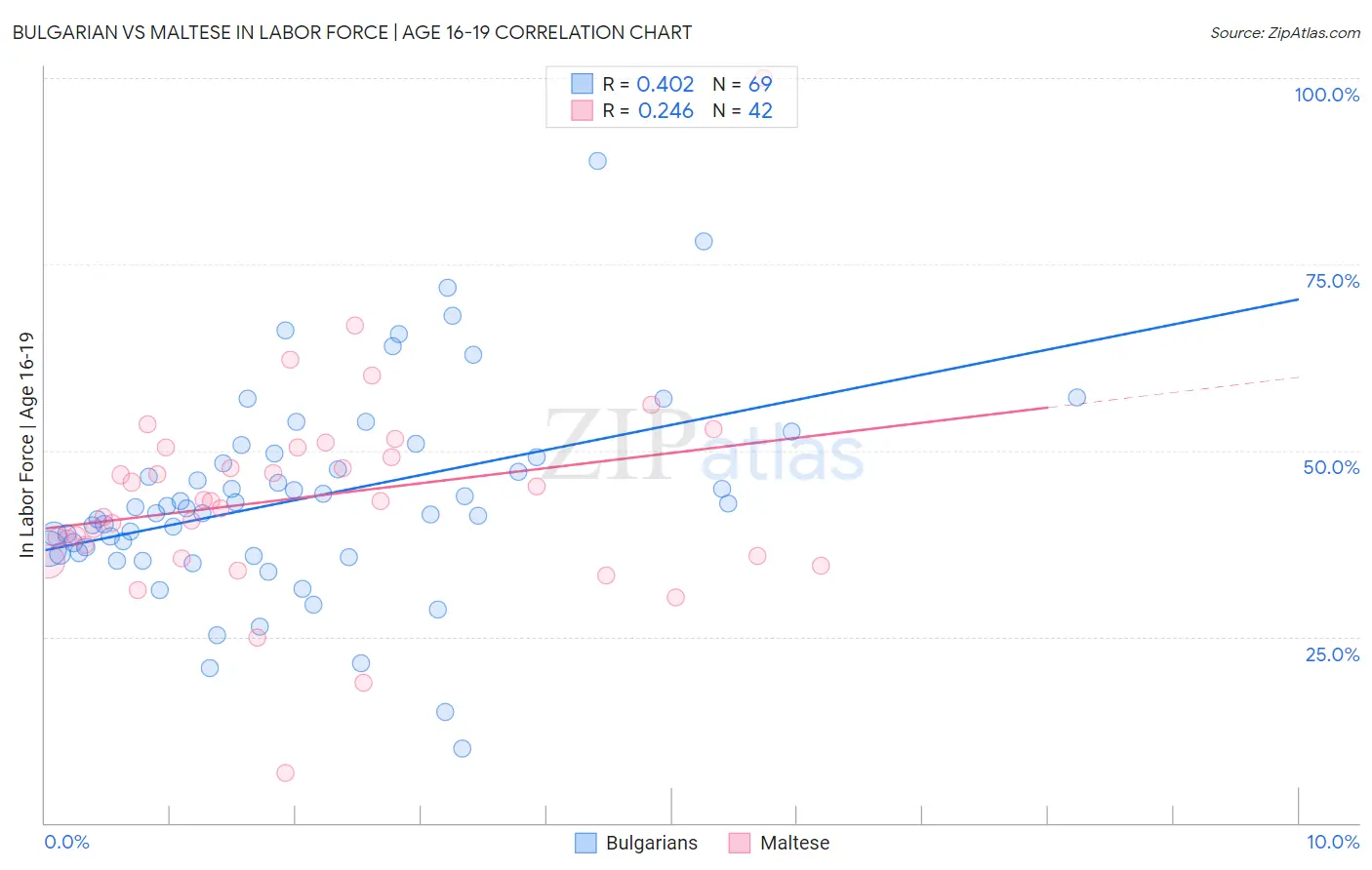 Bulgarian vs Maltese In Labor Force | Age 16-19