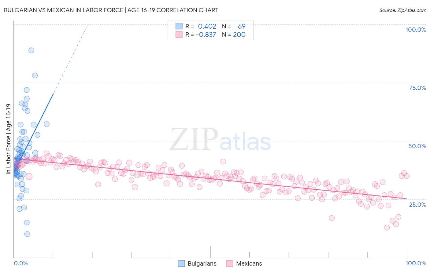 Bulgarian vs Mexican In Labor Force | Age 16-19