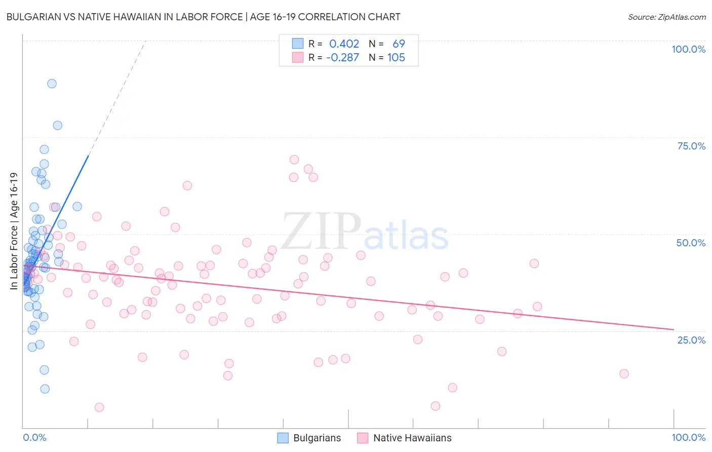 Bulgarian vs Native Hawaiian In Labor Force | Age 16-19