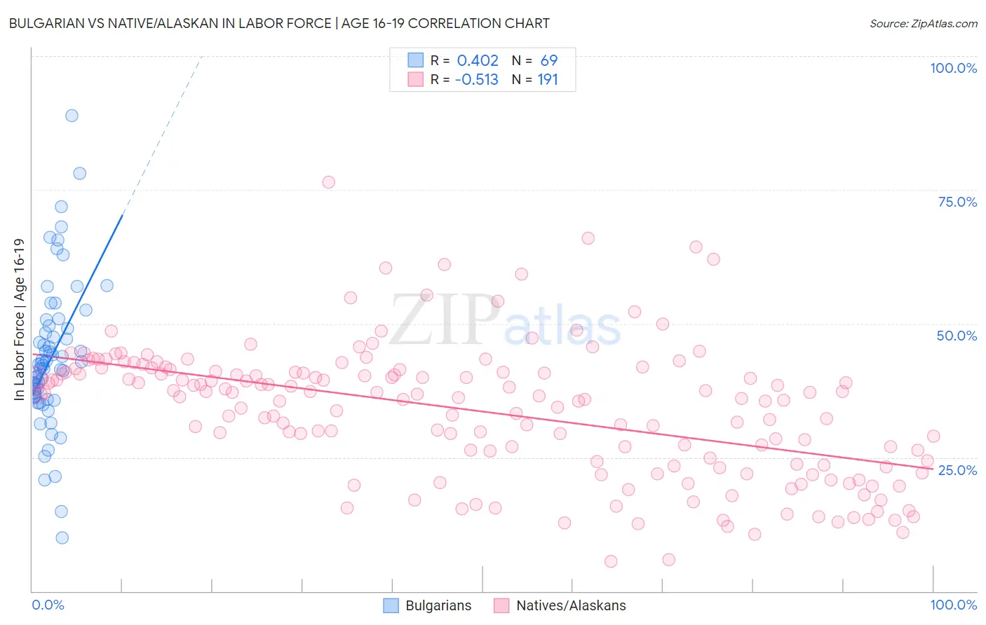 Bulgarian vs Native/Alaskan In Labor Force | Age 16-19