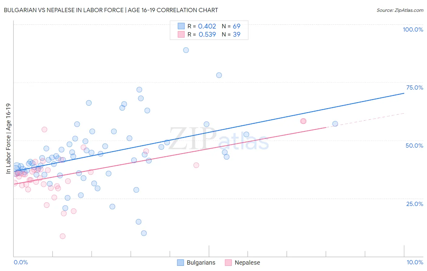 Bulgarian vs Nepalese In Labor Force | Age 16-19