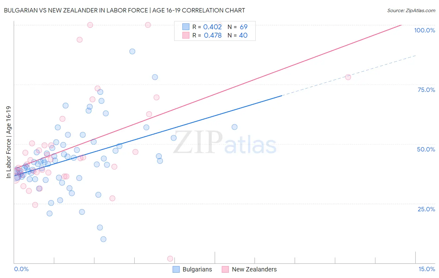 Bulgarian vs New Zealander In Labor Force | Age 16-19