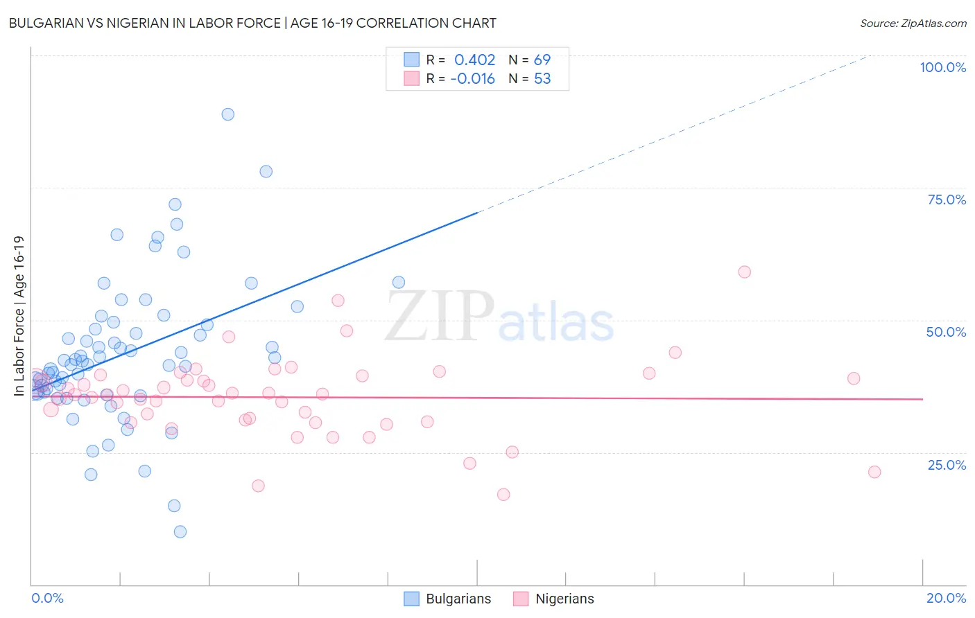 Bulgarian vs Nigerian In Labor Force | Age 16-19