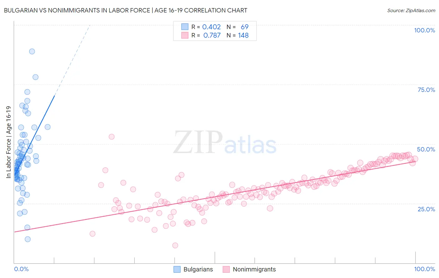 Bulgarian vs Nonimmigrants In Labor Force | Age 16-19