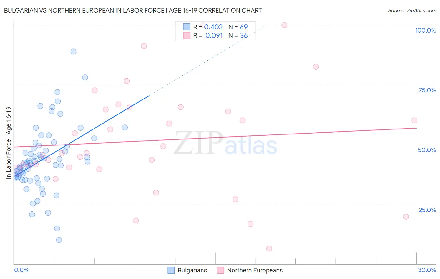 Bulgarian vs Northern European In Labor Force | Age 16-19