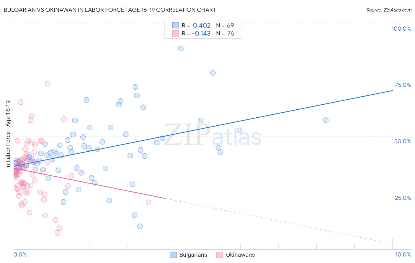 Bulgarian vs Okinawan In Labor Force | Age 16-19