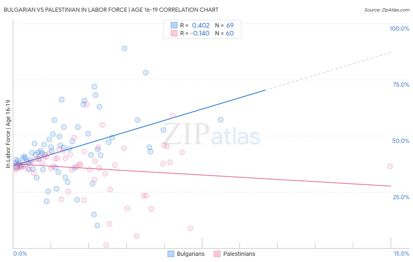 Bulgarian vs Palestinian In Labor Force | Age 16-19