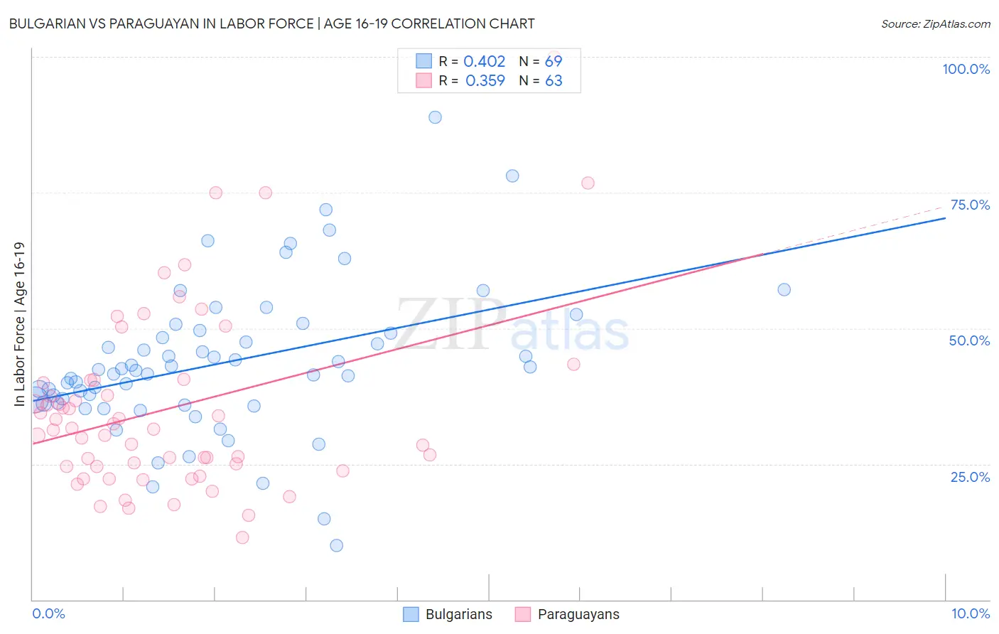 Bulgarian vs Paraguayan In Labor Force | Age 16-19
