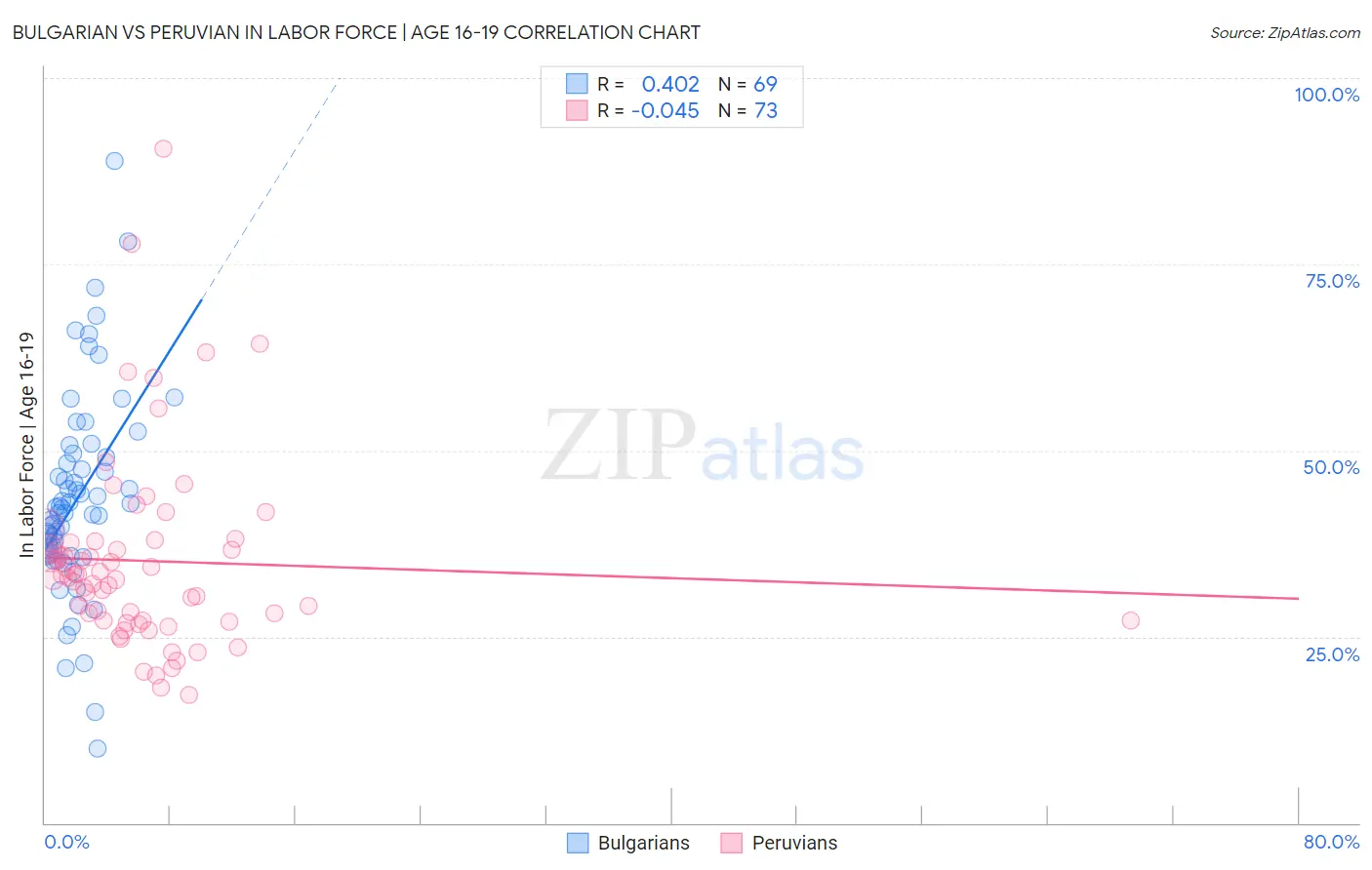 Bulgarian vs Peruvian In Labor Force | Age 16-19