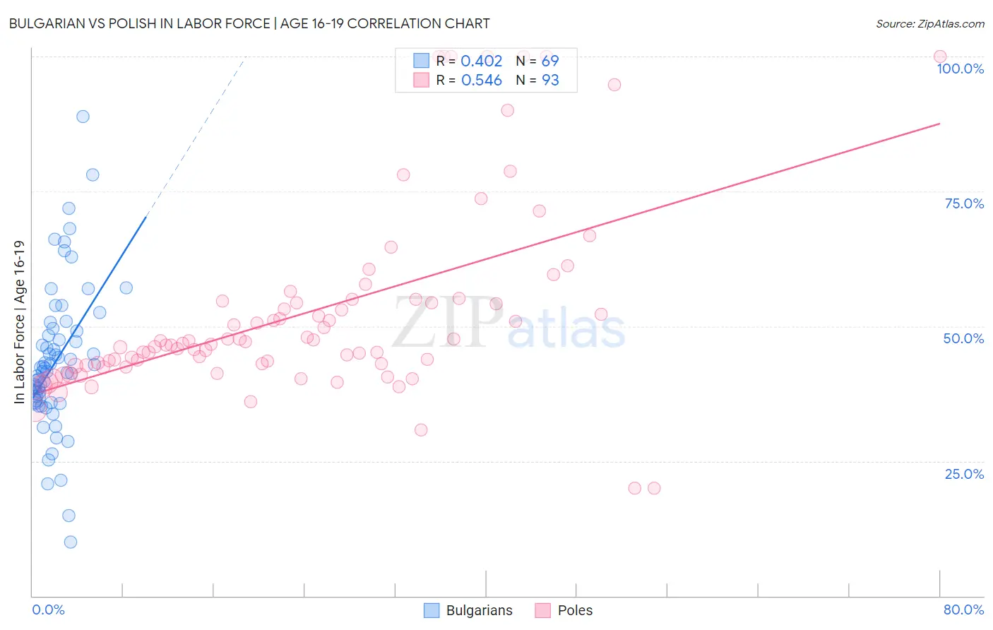 Bulgarian vs Polish In Labor Force | Age 16-19