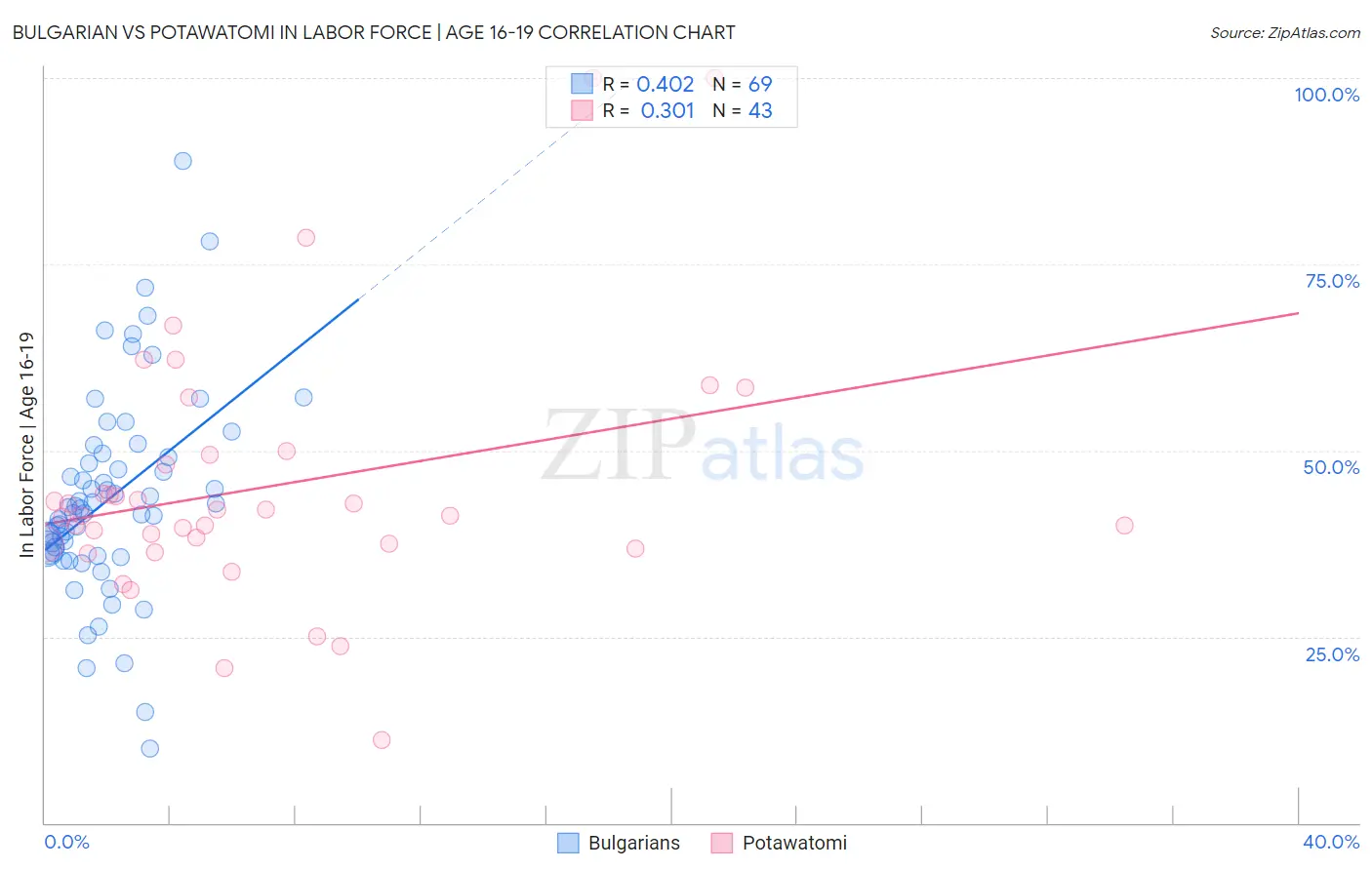 Bulgarian vs Potawatomi In Labor Force | Age 16-19