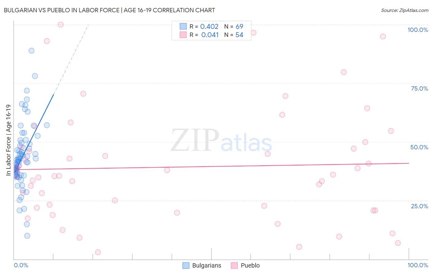 Bulgarian vs Pueblo In Labor Force | Age 16-19