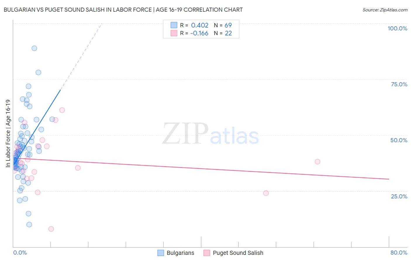 Bulgarian vs Puget Sound Salish In Labor Force | Age 16-19