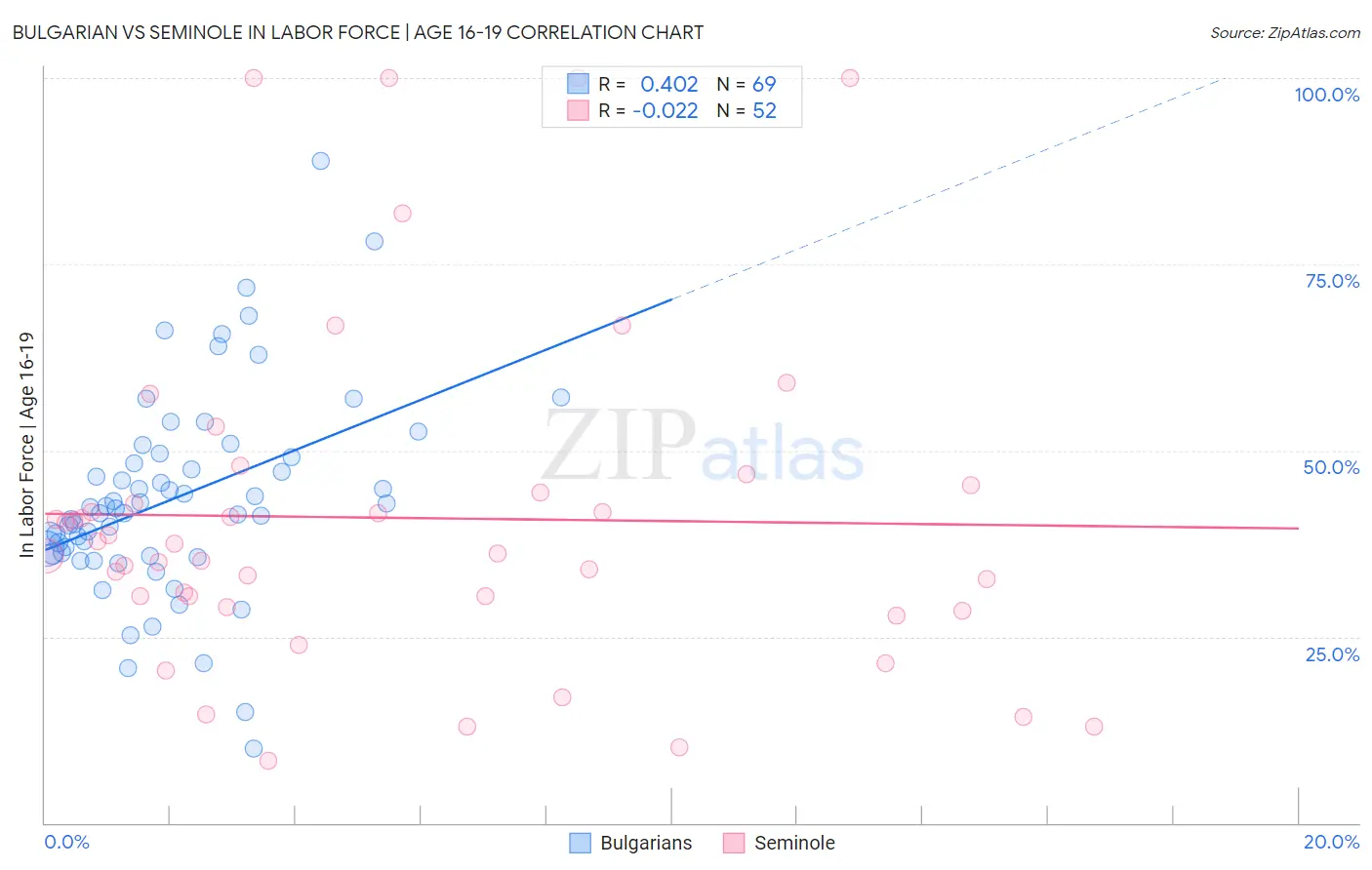 Bulgarian vs Seminole In Labor Force | Age 16-19