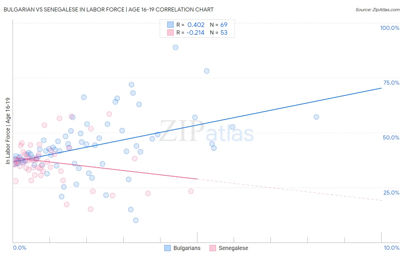 Bulgarian vs Senegalese In Labor Force | Age 16-19