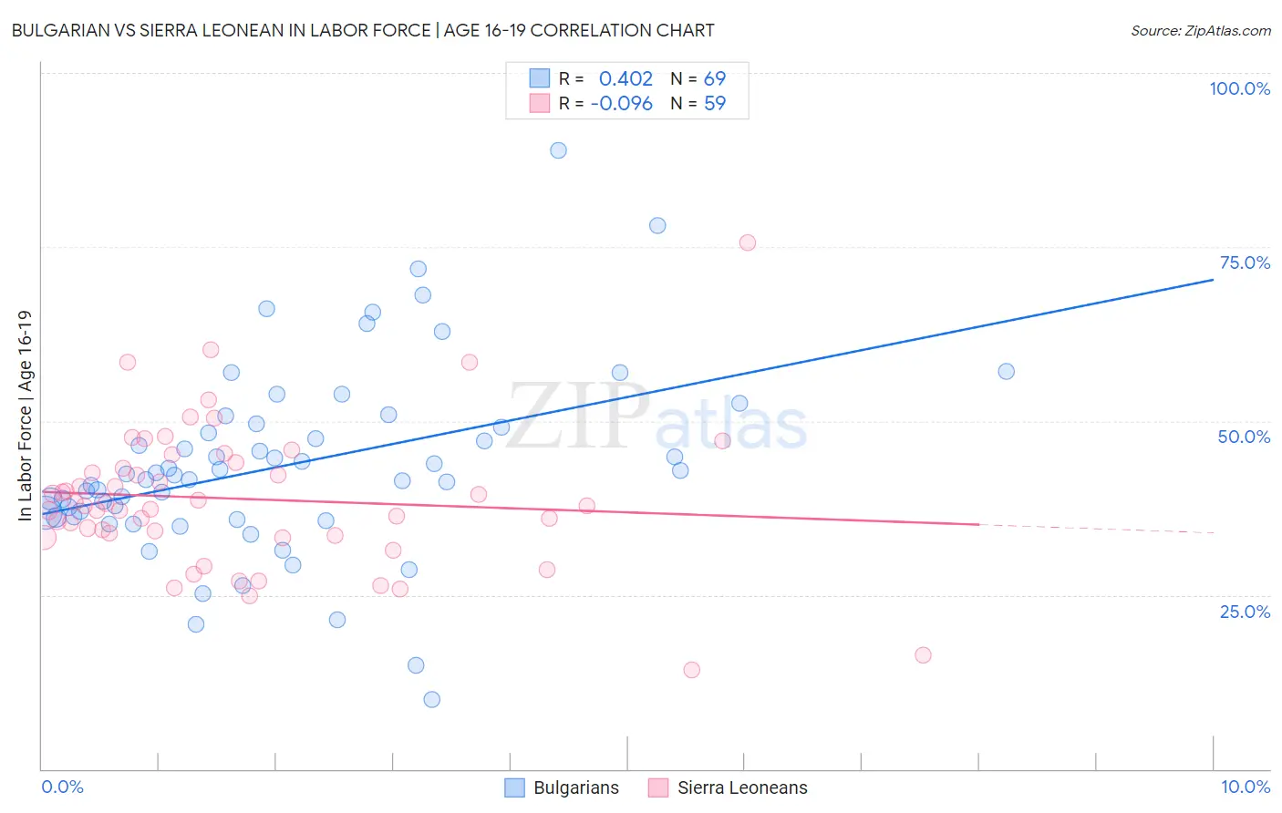 Bulgarian vs Sierra Leonean In Labor Force | Age 16-19