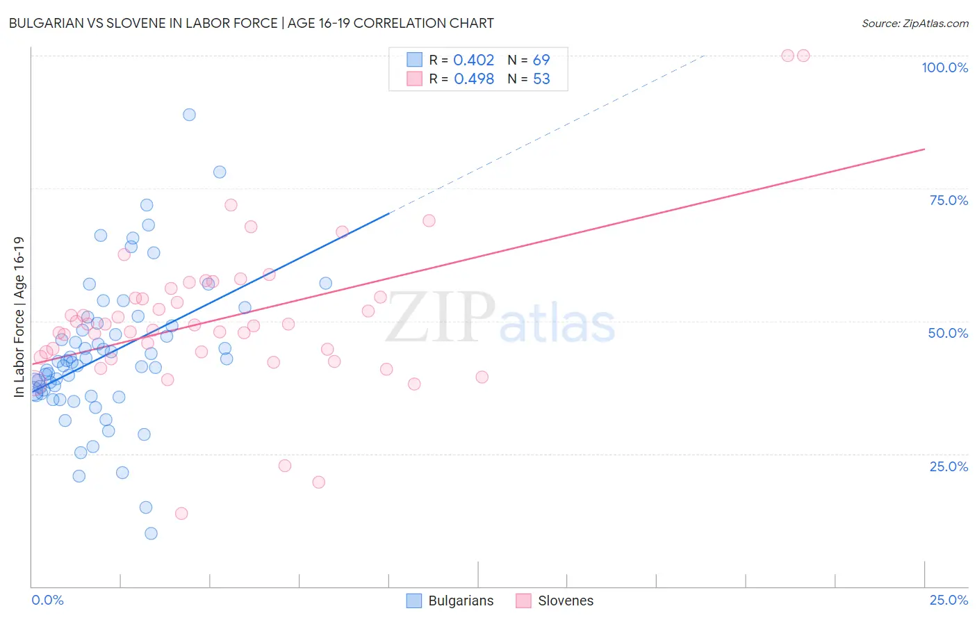 Bulgarian vs Slovene In Labor Force | Age 16-19