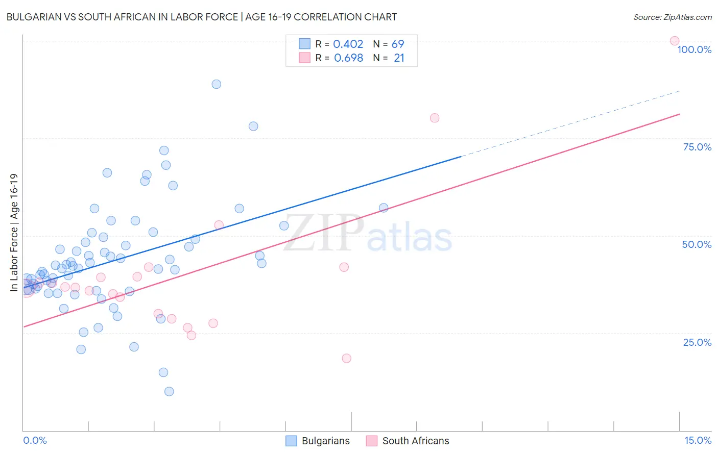 Bulgarian vs South African In Labor Force | Age 16-19