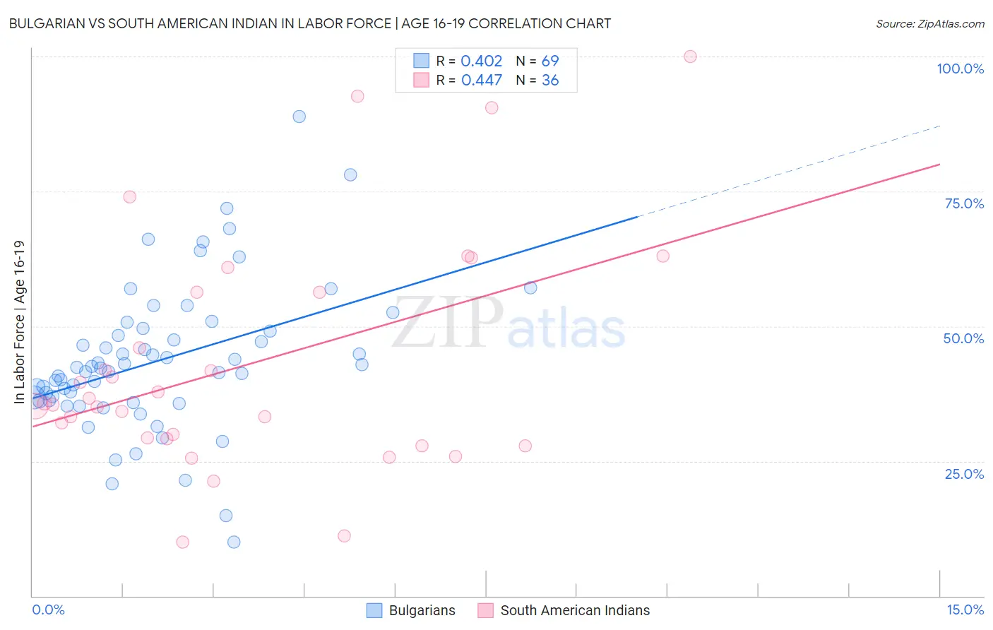 Bulgarian vs South American Indian In Labor Force | Age 16-19