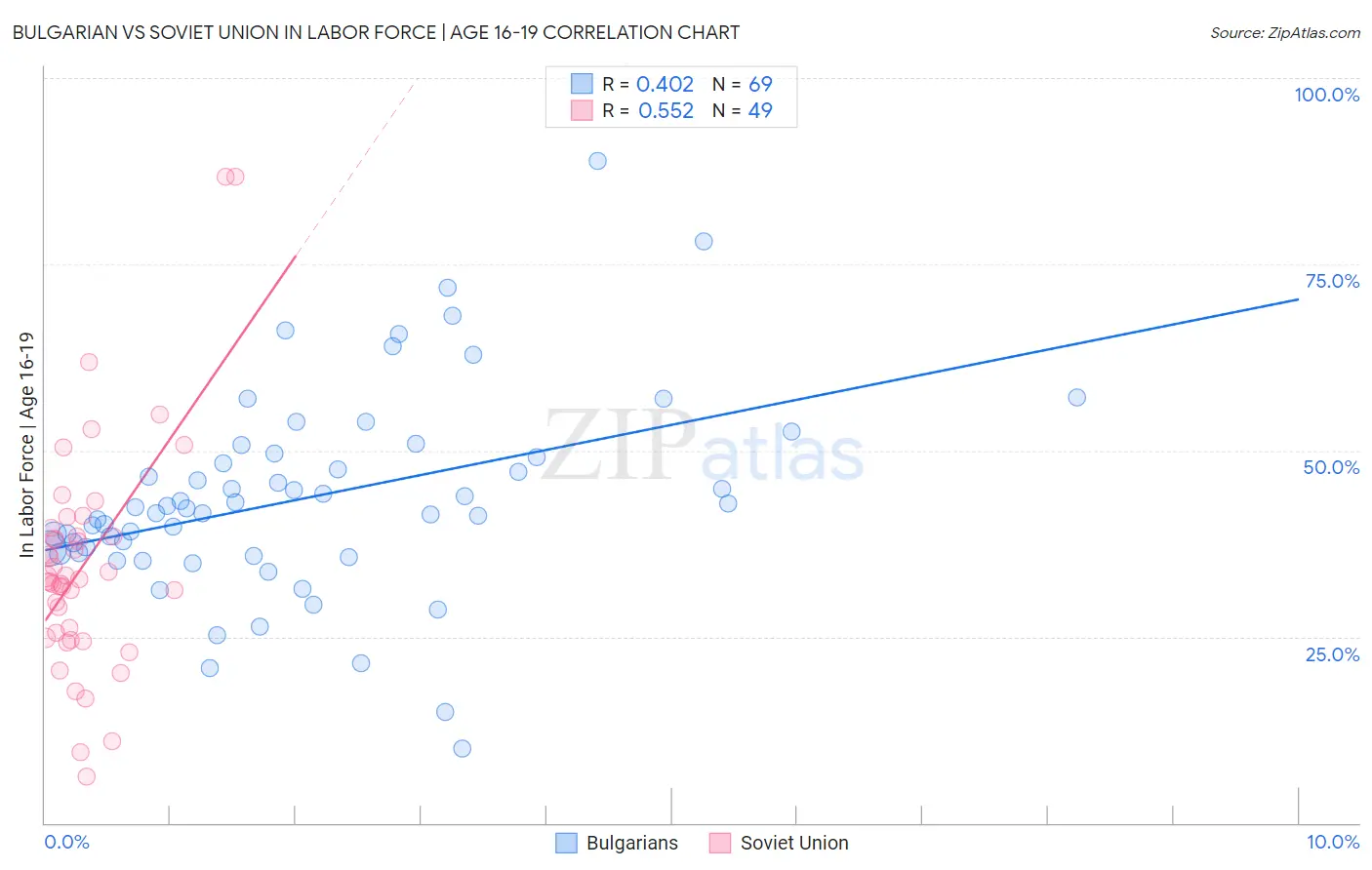 Bulgarian vs Soviet Union In Labor Force | Age 16-19