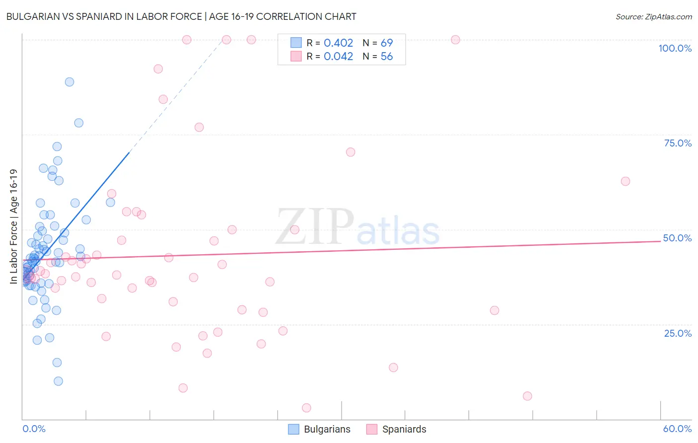 Bulgarian vs Spaniard In Labor Force | Age 16-19