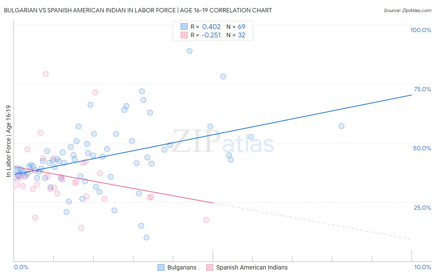 Bulgarian vs Spanish American Indian In Labor Force | Age 16-19