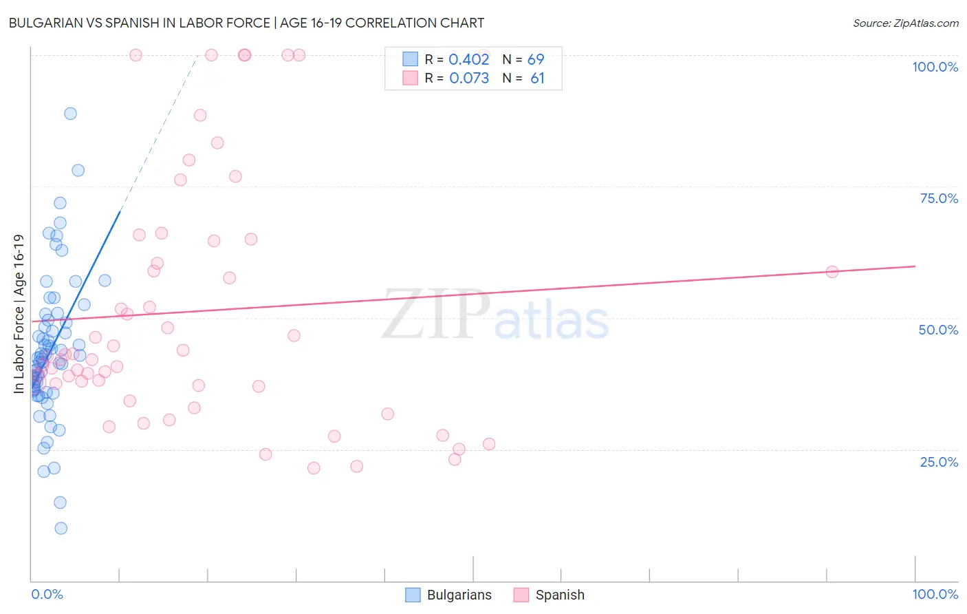 Bulgarian vs Spanish In Labor Force | Age 16-19