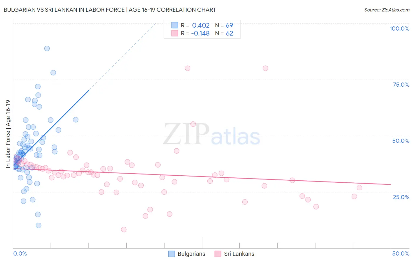 Bulgarian vs Sri Lankan In Labor Force | Age 16-19