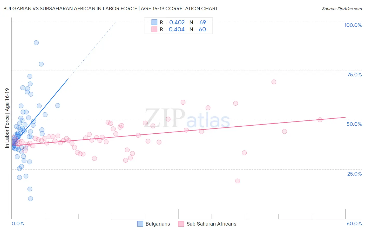 Bulgarian vs Subsaharan African In Labor Force | Age 16-19