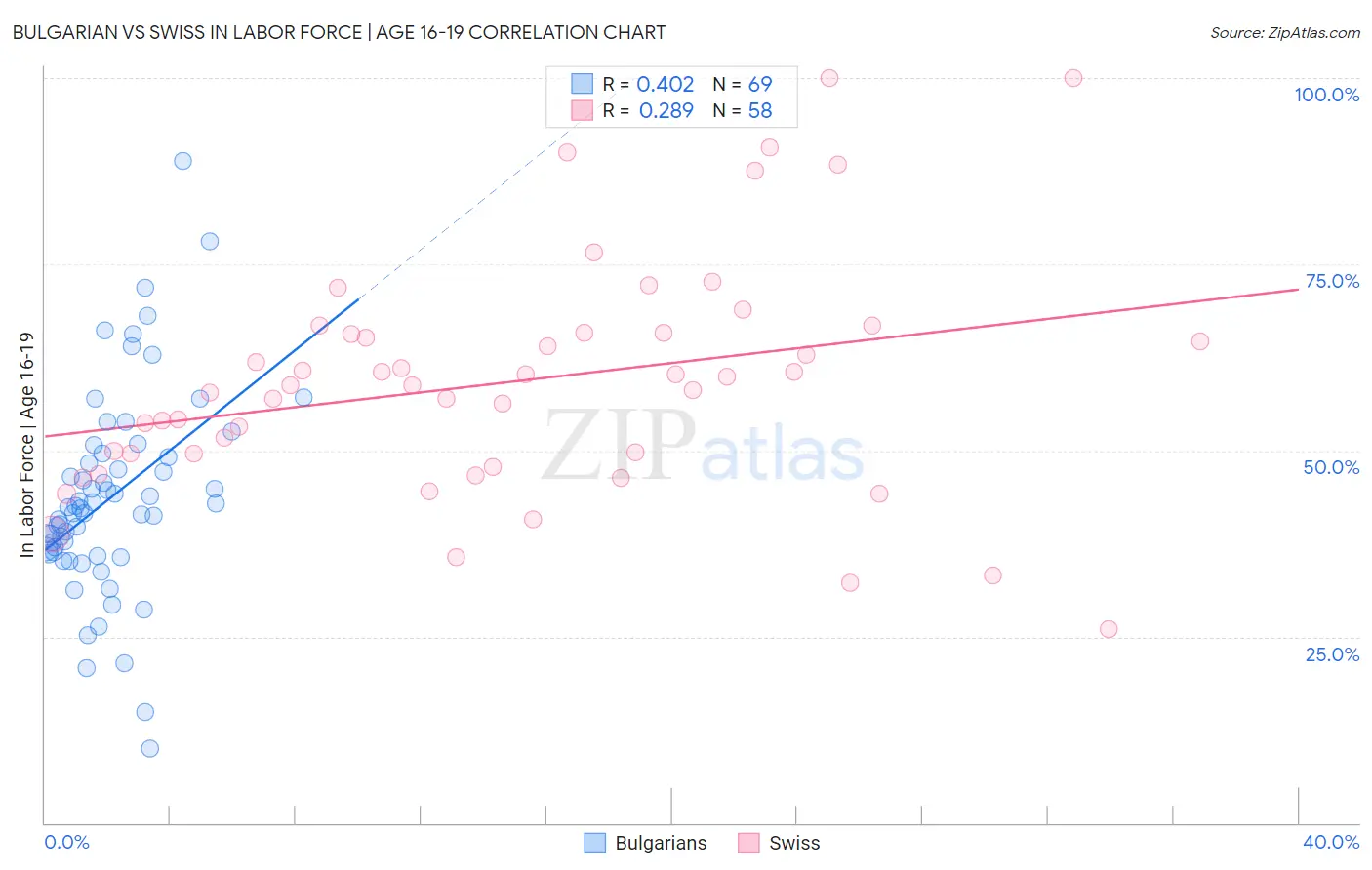 Bulgarian vs Swiss In Labor Force | Age 16-19