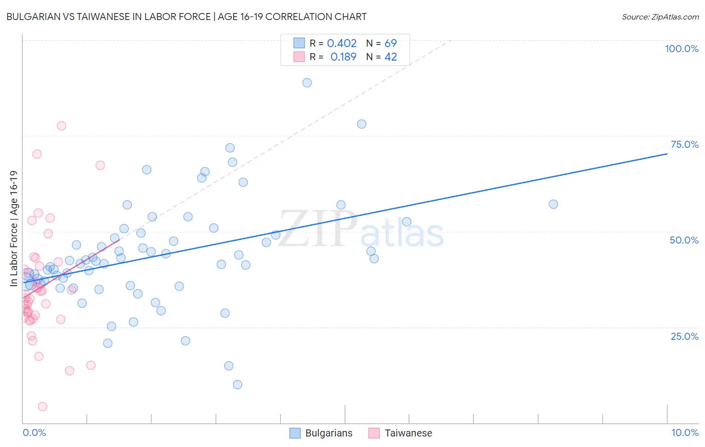 Bulgarian vs Taiwanese In Labor Force | Age 16-19